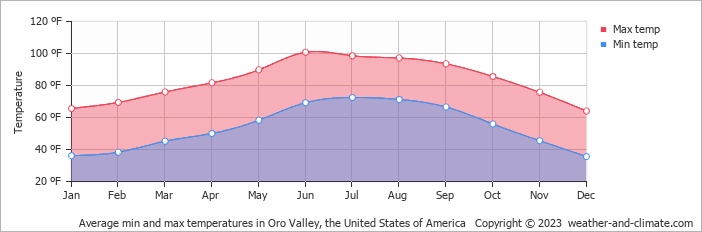 Average Temperature In Oro Valley Arizona The United States Of 