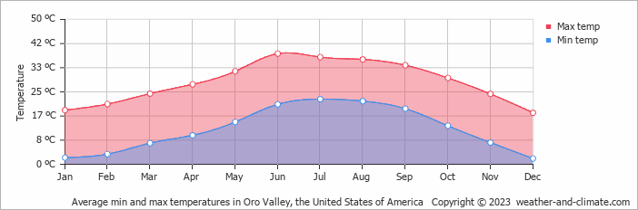 Average min and max temperatures in Oro Valley, the United States of America   Copyright © 2023  weather-and-climate.com  