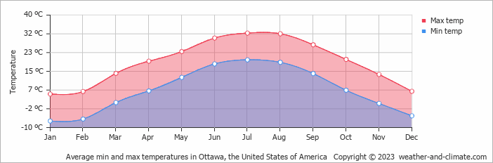 Average monthly minimum and maximum temperature in Ottawa, the United States of America