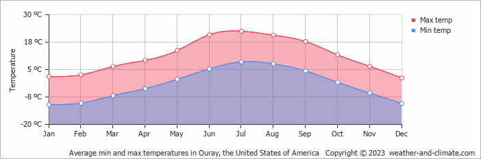 Average monthly minimum and maximum temperature in Ouray, the United States of America