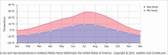 Average monthly minimum and maximum temperature in Outback Mobile Home Settlement, the United States of America