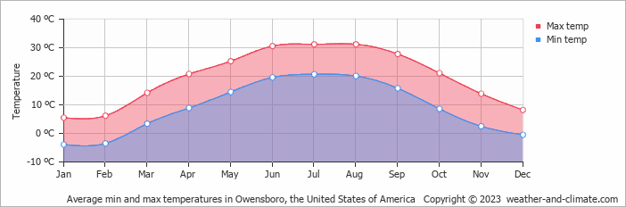 Average monthly minimum and maximum temperature in Owensboro, the United States of America