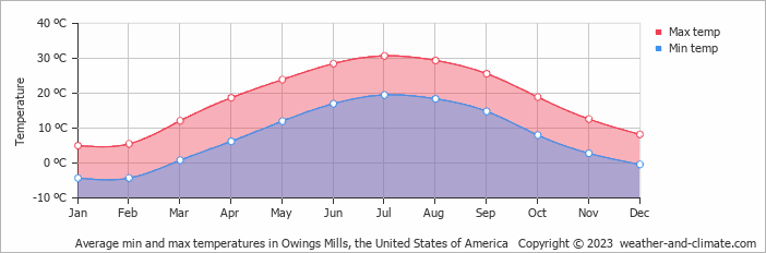 Average monthly minimum and maximum temperature in Owings Mills, the United States of America