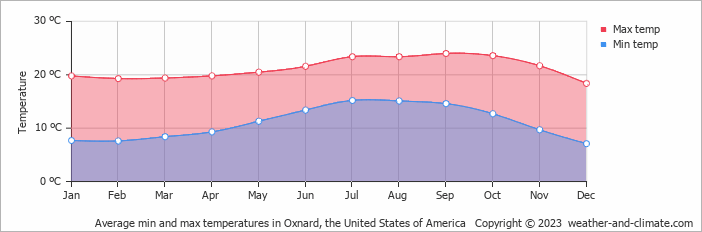 Average monthly minimum and maximum temperature in Oxnard, the United States of America