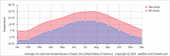 Average monthly minimum and maximum temperature in Ozark, the United States of America