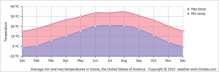 Average monthly minimum and maximum temperature in Ozona, the United States of America