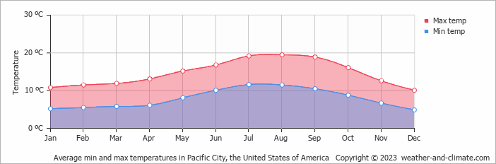 Average monthly minimum and maximum temperature in Pacific City (OR), 
