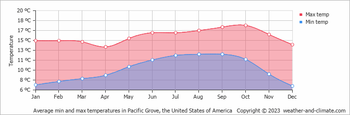 Average monthly minimum and maximum temperature in Pacific Grove, the United States of America