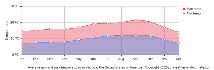 Average monthly minimum and maximum temperature in Pacifica, the United States of America