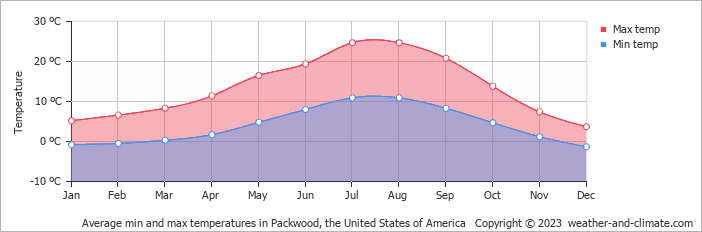 Average monthly minimum and maximum temperature in Packwood, the United States of America