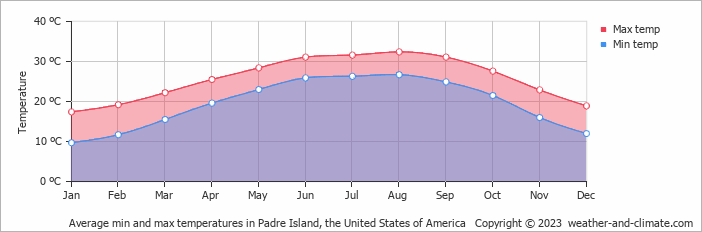 Average monthly minimum and maximum temperature in Padre Island, the United States of America