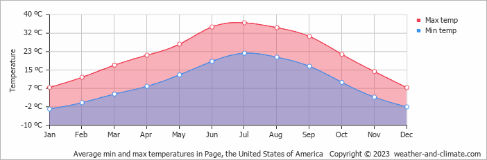Average monthly minimum and maximum temperature in Page, the United States of America