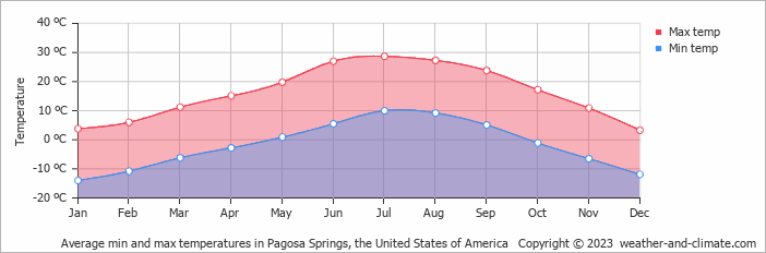 Average monthly minimum and maximum temperature in Pagosa Springs, the United States of America