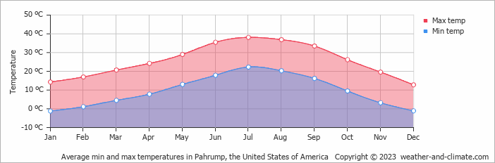 Average monthly minimum and maximum temperature in Pahrump, the United States of America