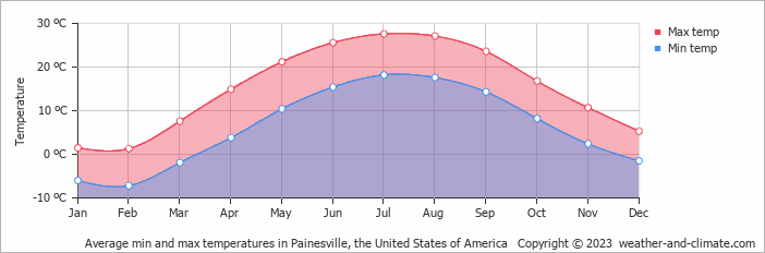 Average monthly minimum and maximum temperature in Painesville, the United States of America