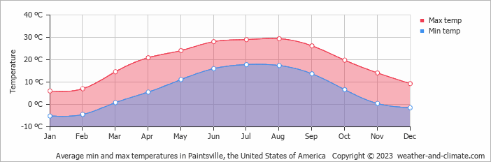Average monthly minimum and maximum temperature in Paintsville, the United States of America