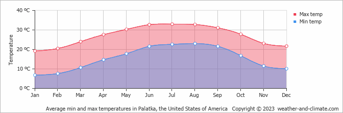 Average monthly minimum and maximum temperature in Palatka, the United States of America