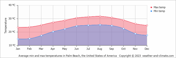 Average monthly minimum and maximum temperature in Palm Beach, the United States of America