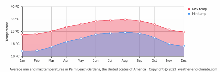 Average monthly minimum and maximum temperature in Palm Beach Gardens, the United States of America