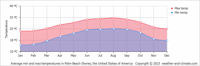 Average monthly minimum and maximum temperature in Palm Beach Shores, the United States of America