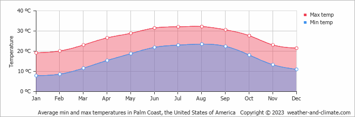 Average monthly minimum and maximum temperature in Palm Coast, the United States of America