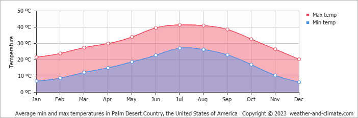 Average monthly minimum and maximum temperature in Palm Desert Country, the United States of America