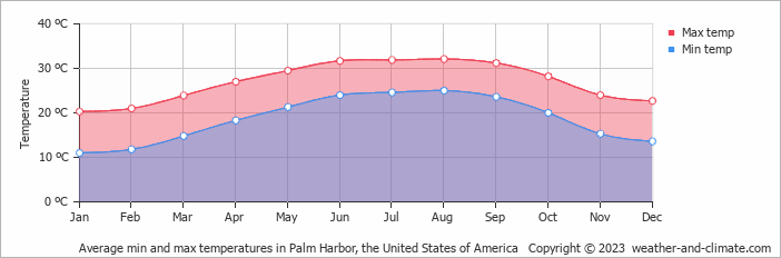 Average monthly minimum and maximum temperature in Palm Harbor, the United States of America