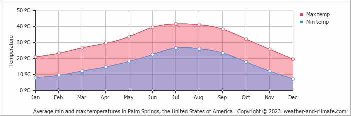 Average min and max temperatures in Palm Springs, United States of America   Copyright © 2022  weather-and-climate.com  