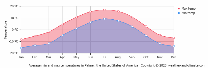 Average monthly minimum and maximum temperature in Palmer, the United States of America
