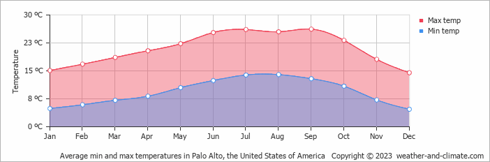Average monthly minimum and maximum temperature in Palo Alto, the United States of America