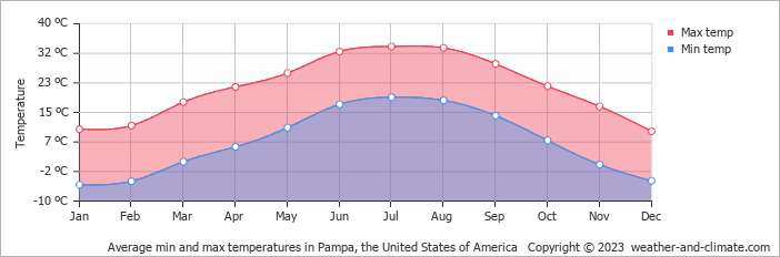 Average monthly minimum and maximum temperature in Pampa, the United States of America