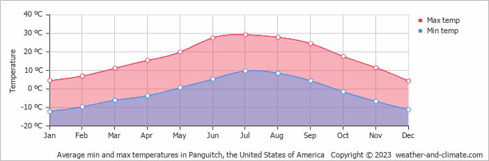 Average monthly minimum and maximum temperature in Panguitch, the United States of America