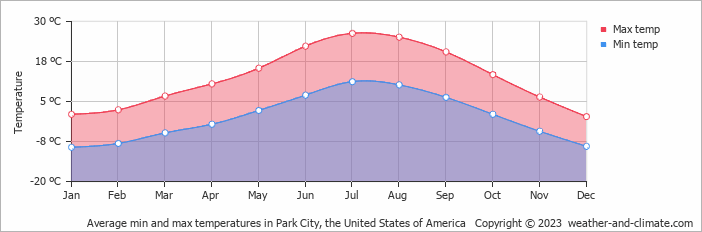 Average monthly minimum and maximum temperature in Park City, the United States of America