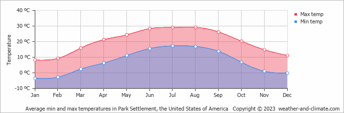 Average monthly minimum and maximum temperature in Park Settlement, the United States of America