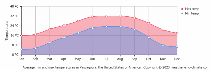 Average monthly minimum and maximum temperature in Pascagoula, the United States of America