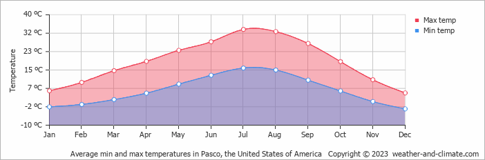 Average monthly minimum and maximum temperature in Pasco, the United States of America