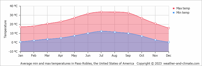 Average monthly minimum and maximum temperature in Paso Robles, the United States of America