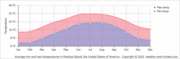 Average monthly minimum and maximum temperature in Pawleys Island, the United States of America