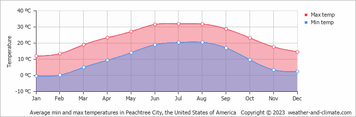 Average monthly minimum and maximum temperature in Peachtree City, the United States of America