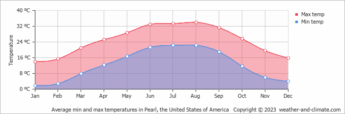Average monthly minimum and maximum temperature in Pearl, the United States of America