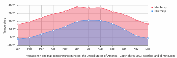 Average monthly minimum and maximum temperature in Pecos, the United States of America