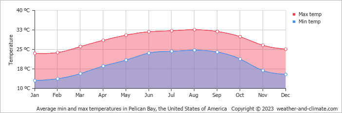 Average monthly minimum and maximum temperature in Pelican Bay, the United States of America