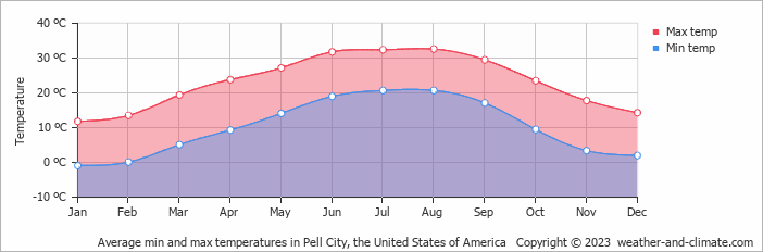 Average monthly minimum and maximum temperature in Pell City, the United States of America