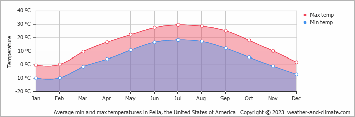Average monthly minimum and maximum temperature in Pella, the United States of America