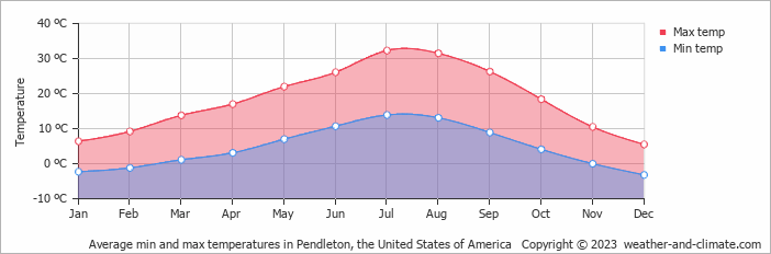 Average monthly minimum and maximum temperature in Pendleton, the United States of America