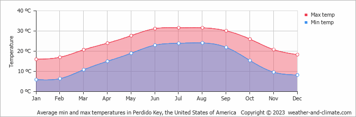 Average monthly minimum and maximum temperature in Perdido Key, the United States of America