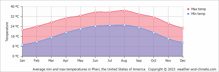 Average monthly minimum and maximum temperature in Pharr, the United States of America