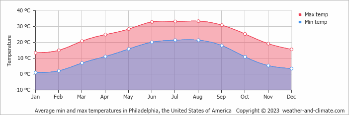 Average monthly minimum and maximum temperature in Philadelphia, the United States of America