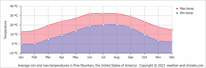 Average monthly minimum and maximum temperature in Pine Mountain, the United States of America