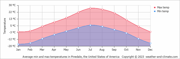 Average monthly minimum and maximum temperature in Pinedale, the United States of America